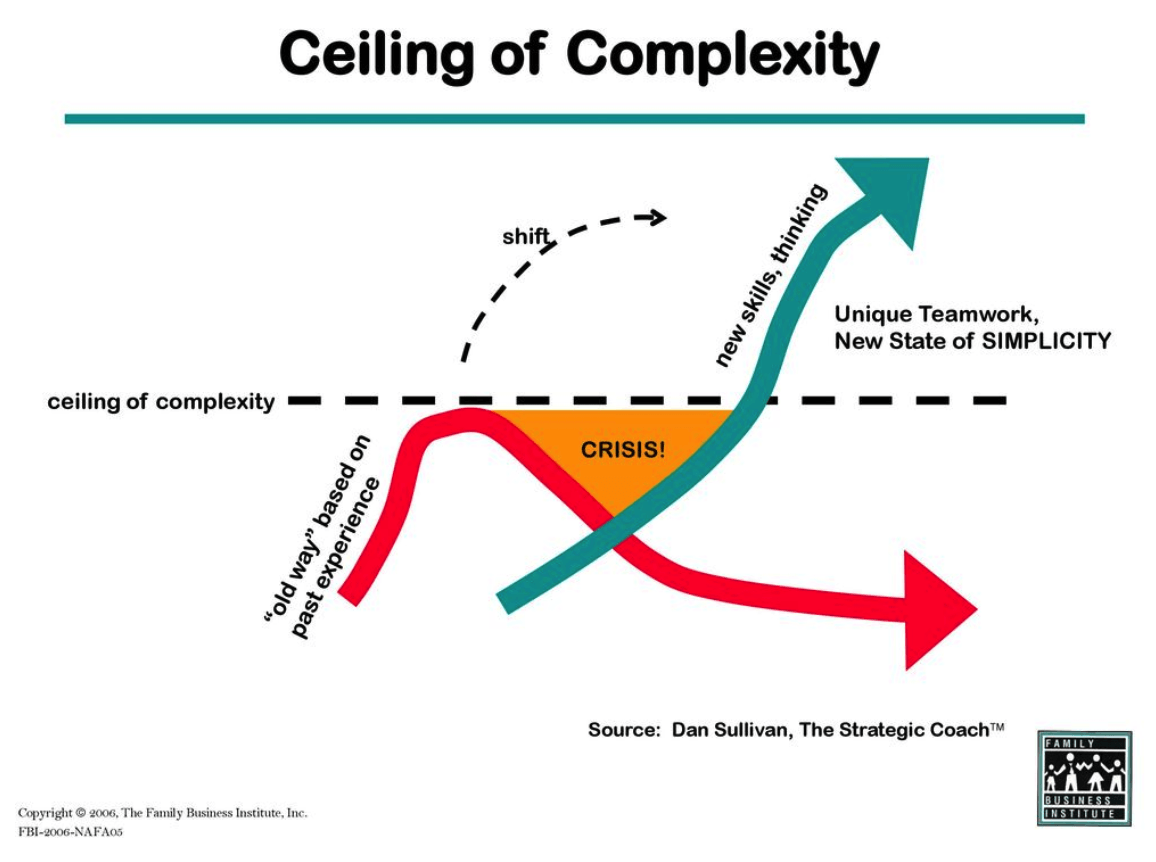 Ceiling of complexity, Dan Sullivan, the strategic coach